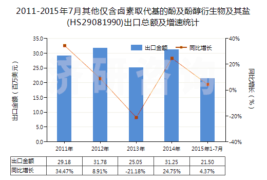 2011-2015年7月其他僅含鹵素取代基的酚及酚醇衍生物及其鹽(HS29081990)出口總額及增速統(tǒng)計